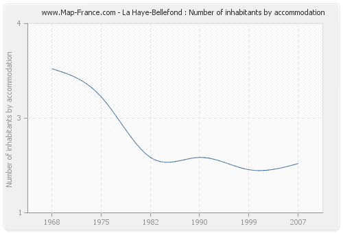La Haye-Bellefond : Number of inhabitants by accommodation